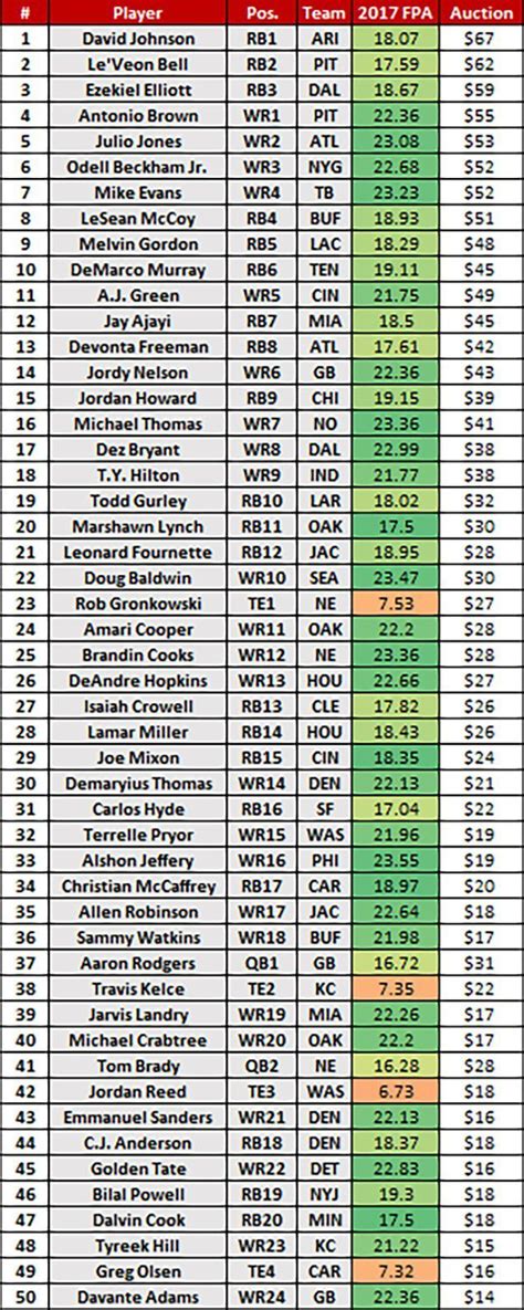 Fantasy football draft rankings for PPR and half.